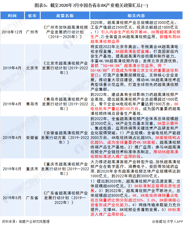 图表5：截至2020年7月中国各省市8K产业相关政策汇总(一)