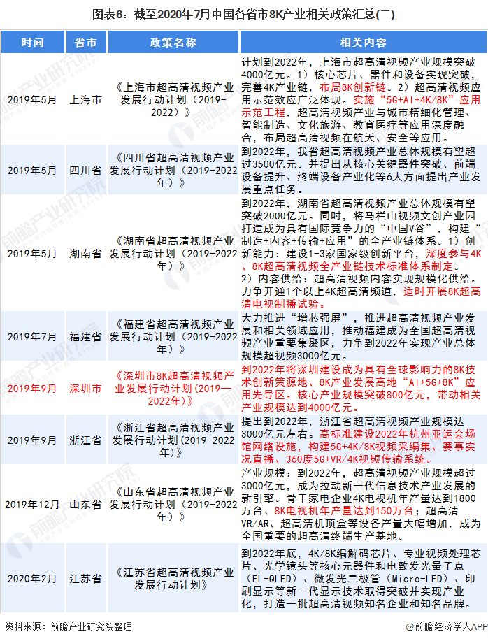 图表6：截至2020年7月中国各省市8K产业相关政策汇总(二)